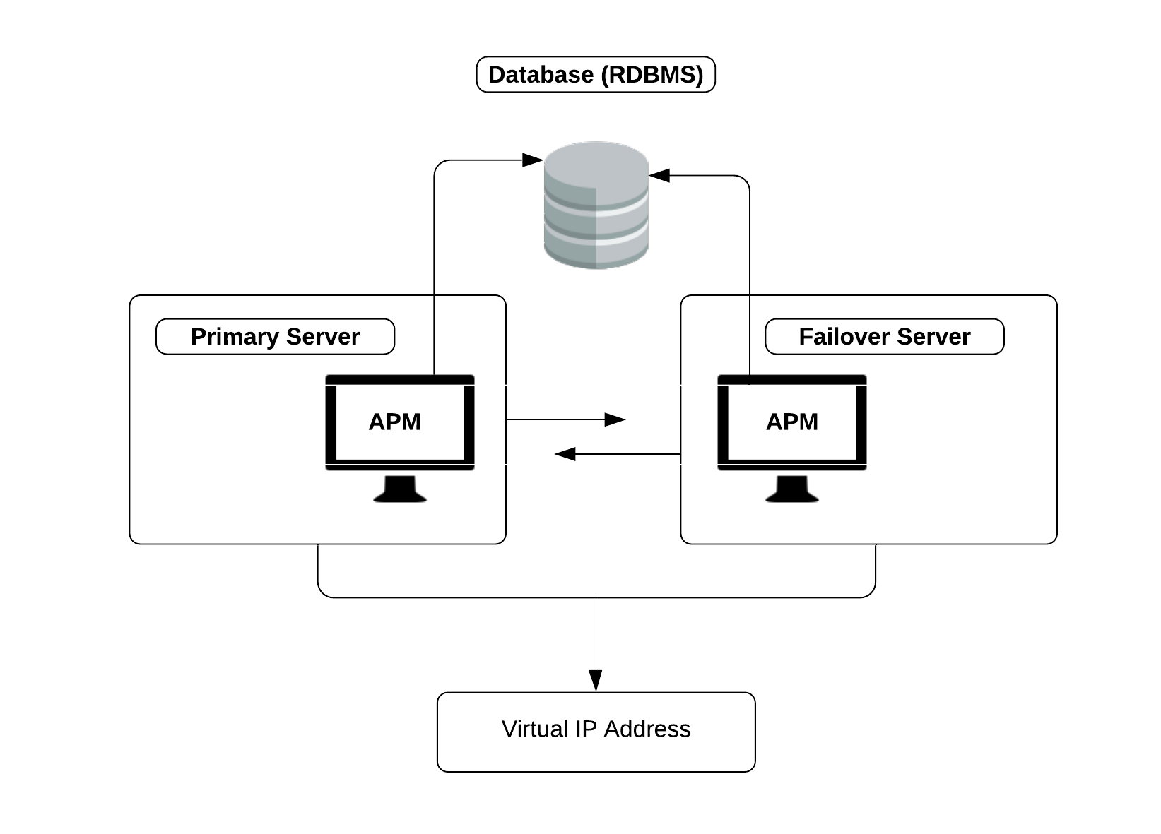 failover-support-applications-manager-user-guide