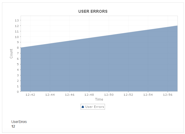 Amazon DynamoDB User errors Monitor AWS DynamoDB - ManageEngine Applications Manager