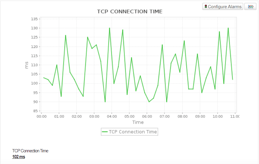  AWS Network and Content Delivery Monitoring - ManageEngine Applications Manager