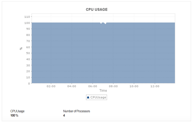 Dashboard de monitoreo de uso de CPU Cassandra - Applications Manager