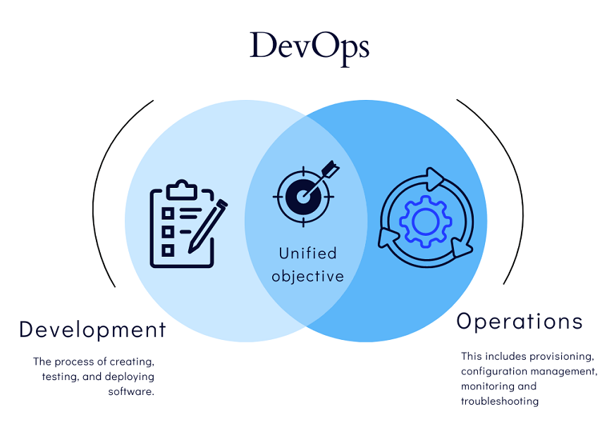 What is DevOps - ManageEngine Applications Manager