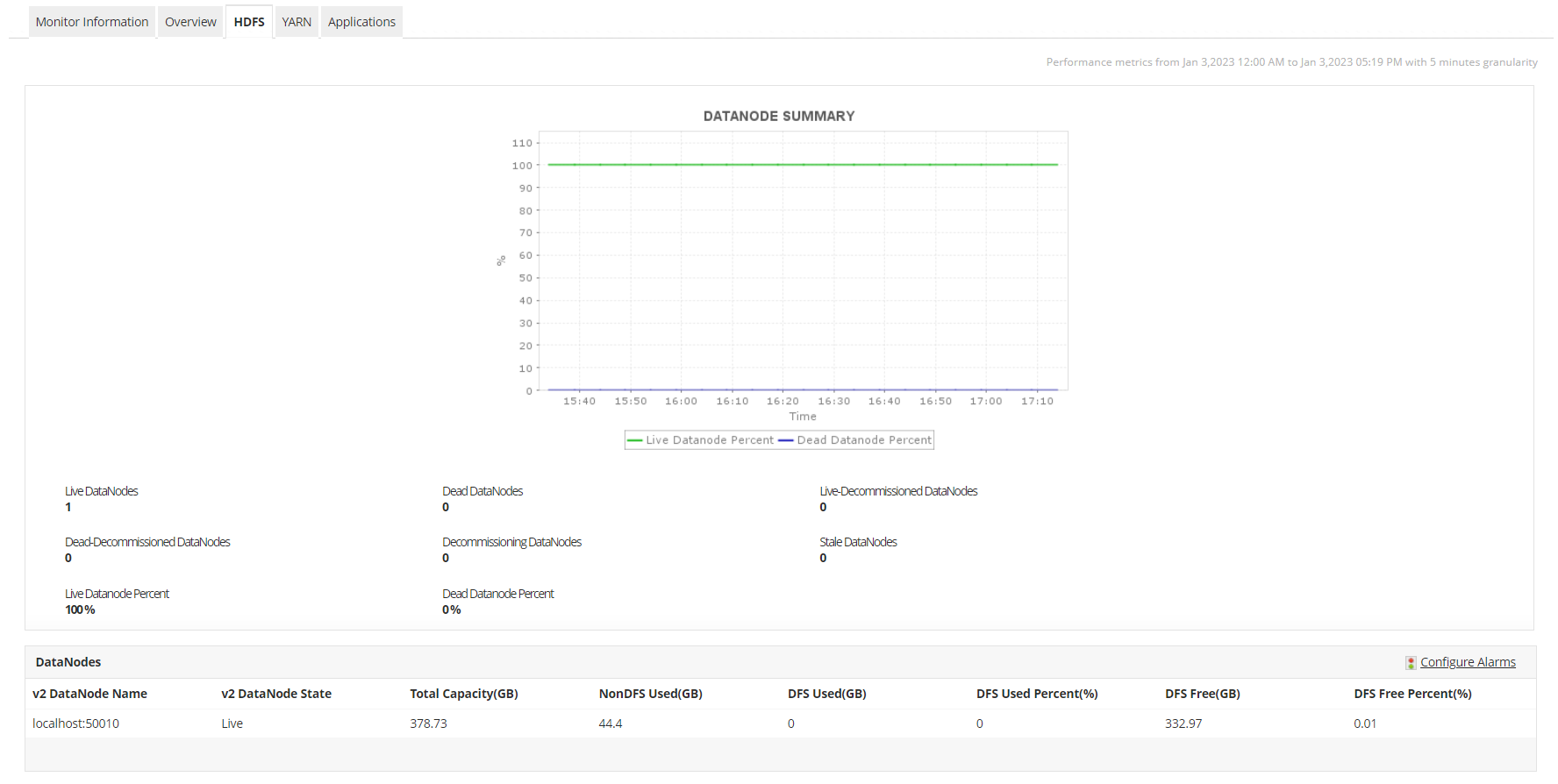 Dashboard de monitoreo big data HDFS - Applications Manager
