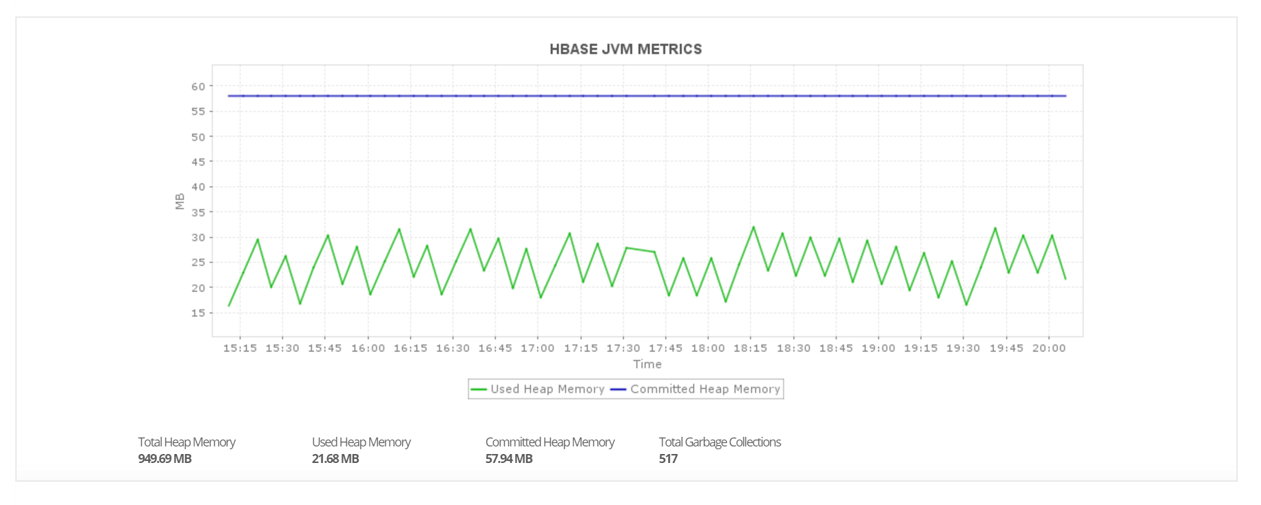 Dashboard de monitoreo de JVM HBase - Applications Manager