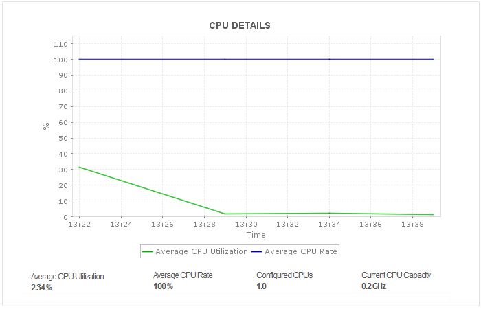Dashboard de detalles de CPU IBM DB2 para I - Applications Manager