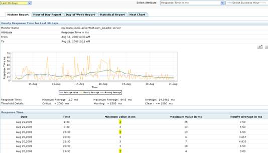 Application Performance Management for Enterprise Saas Apps