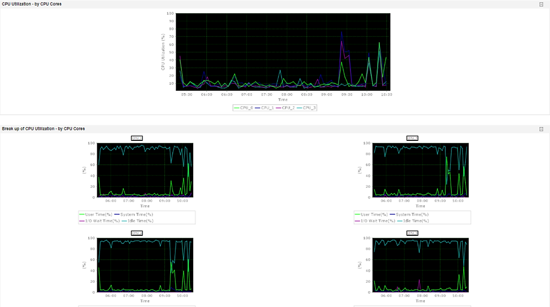 Gráficos exemplificando o monitoramento da CPU.
