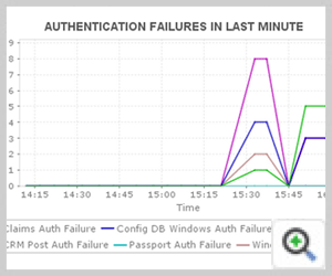 Authentication counters