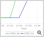 Ceph OSD Status