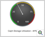 Ceph Storage Availability