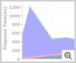 URL Monitor Response Time Split up