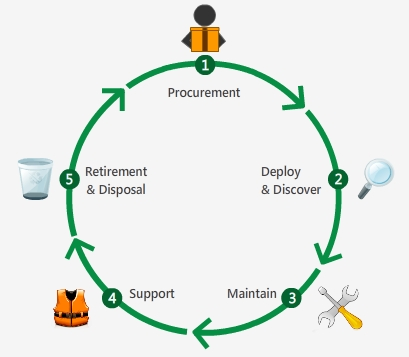 Gestión del ciclo de vida de activos TI - AssetExplorer de ManageEngine