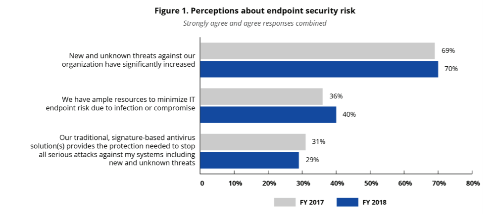 Endpoint security threats