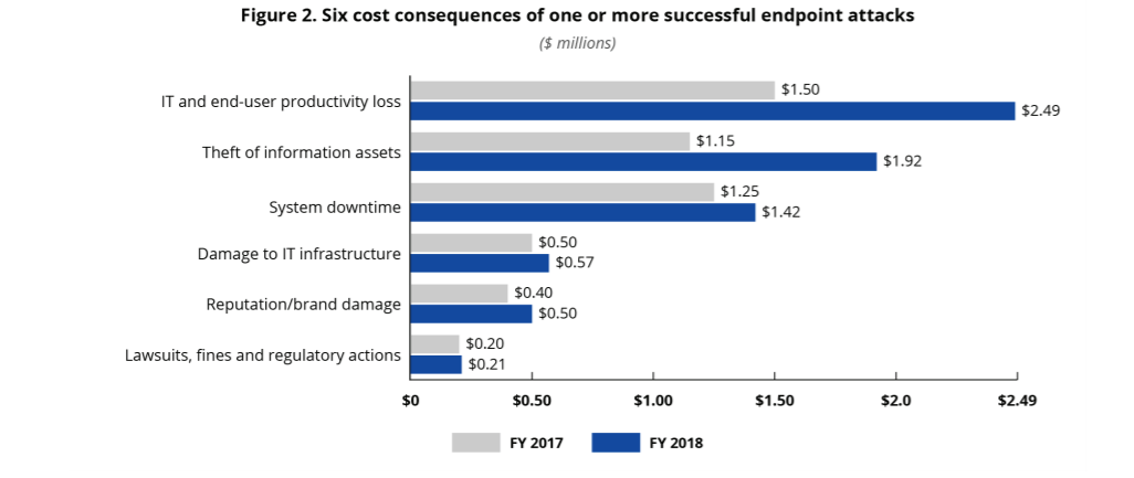 Endpoint security threats