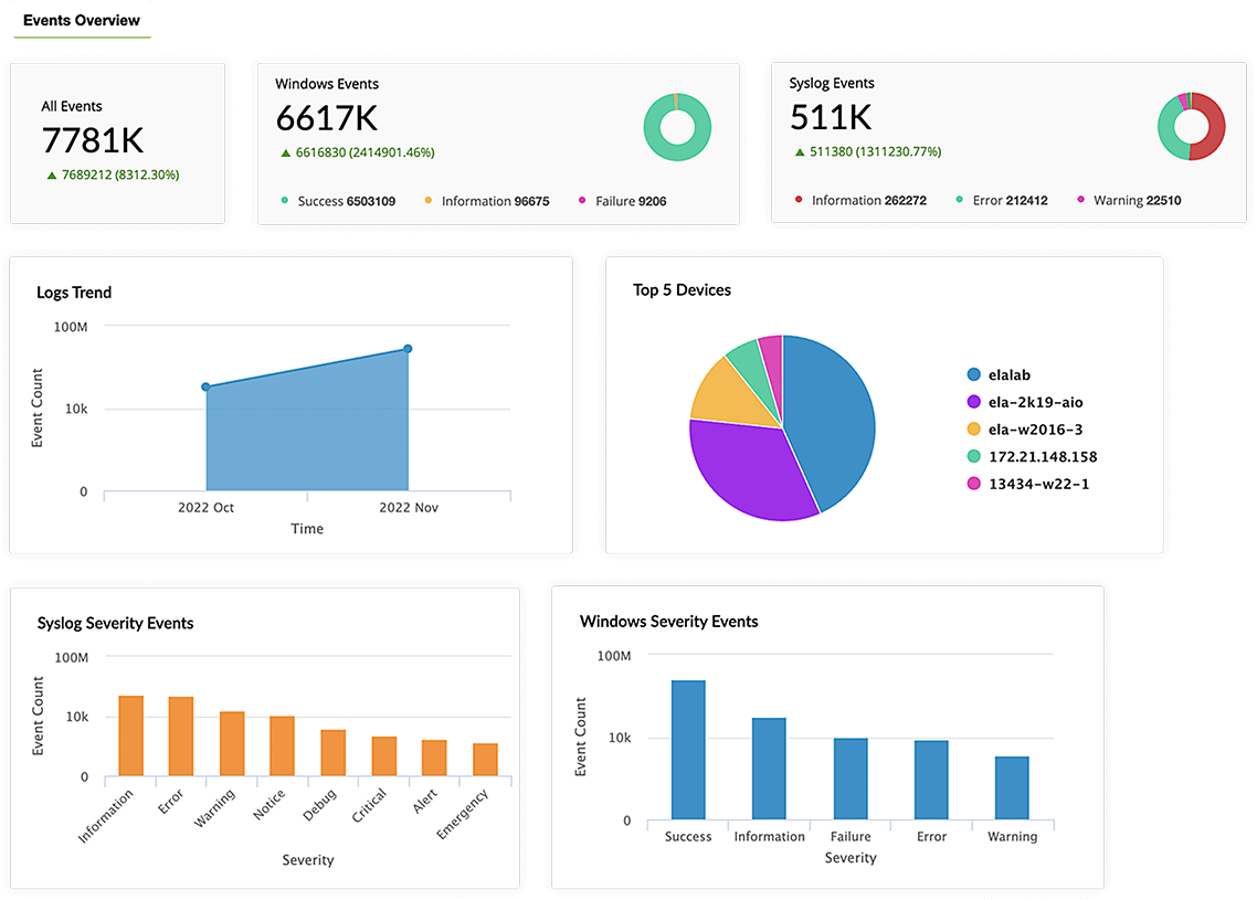 Central management and analysis of logs