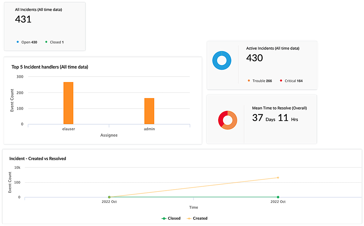 Automated incident and response management