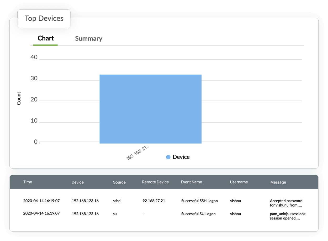 Intuitive dashboards