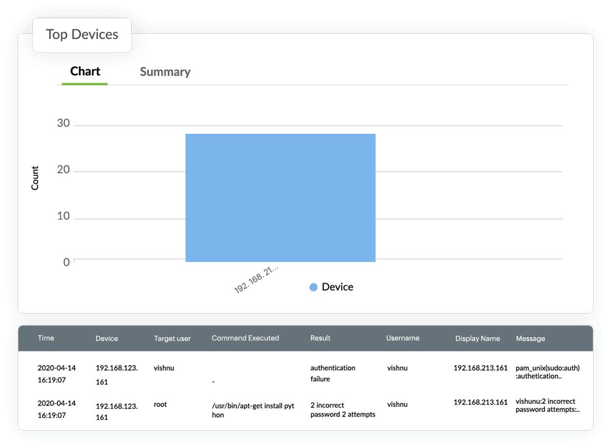 Secure log archival