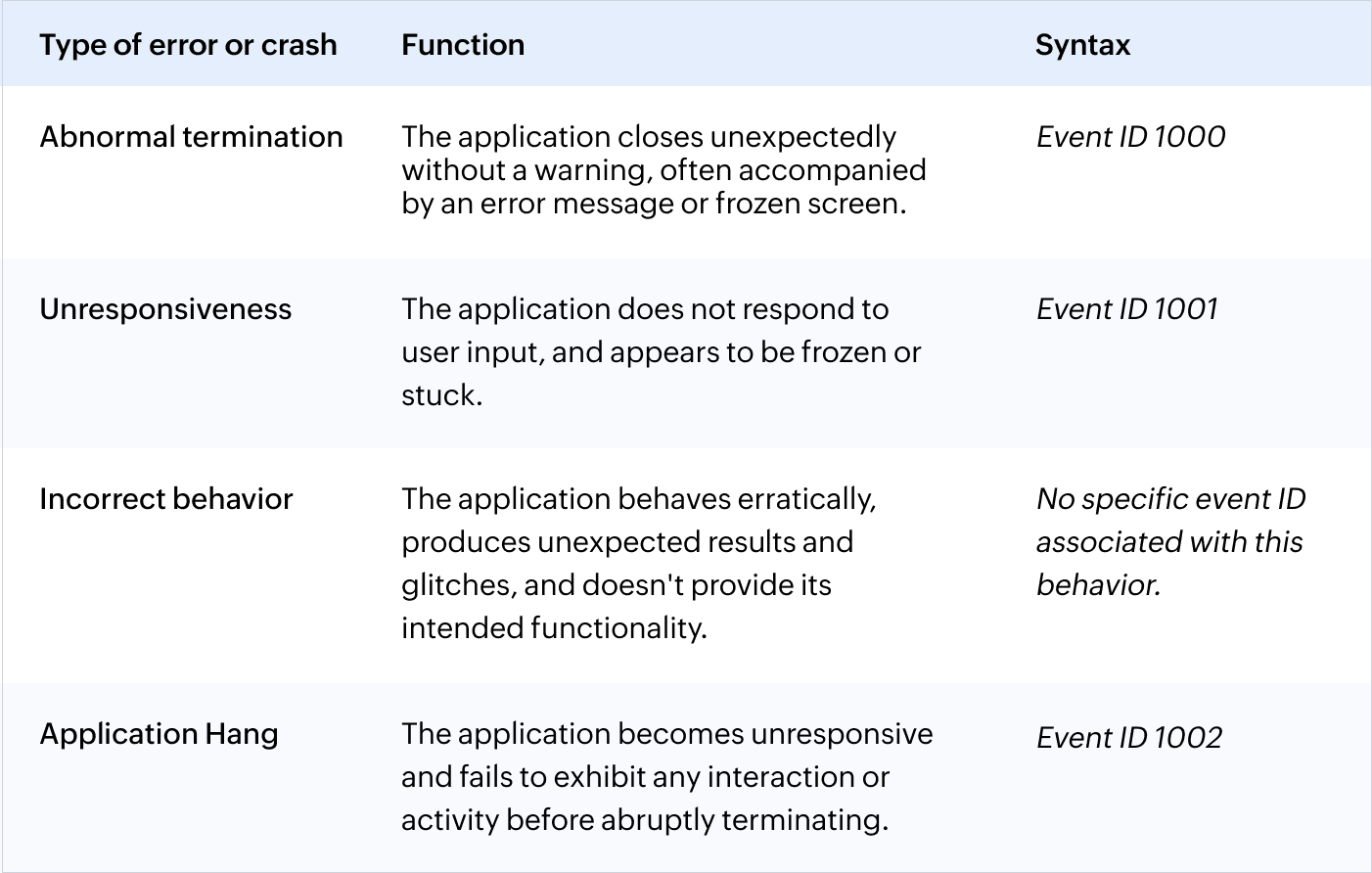 Type of error or crash