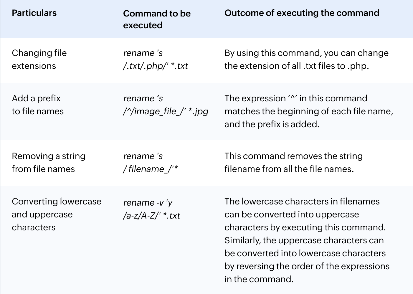 File creation in Linux