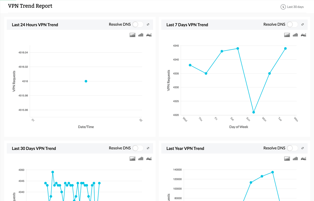 VPN trend reports