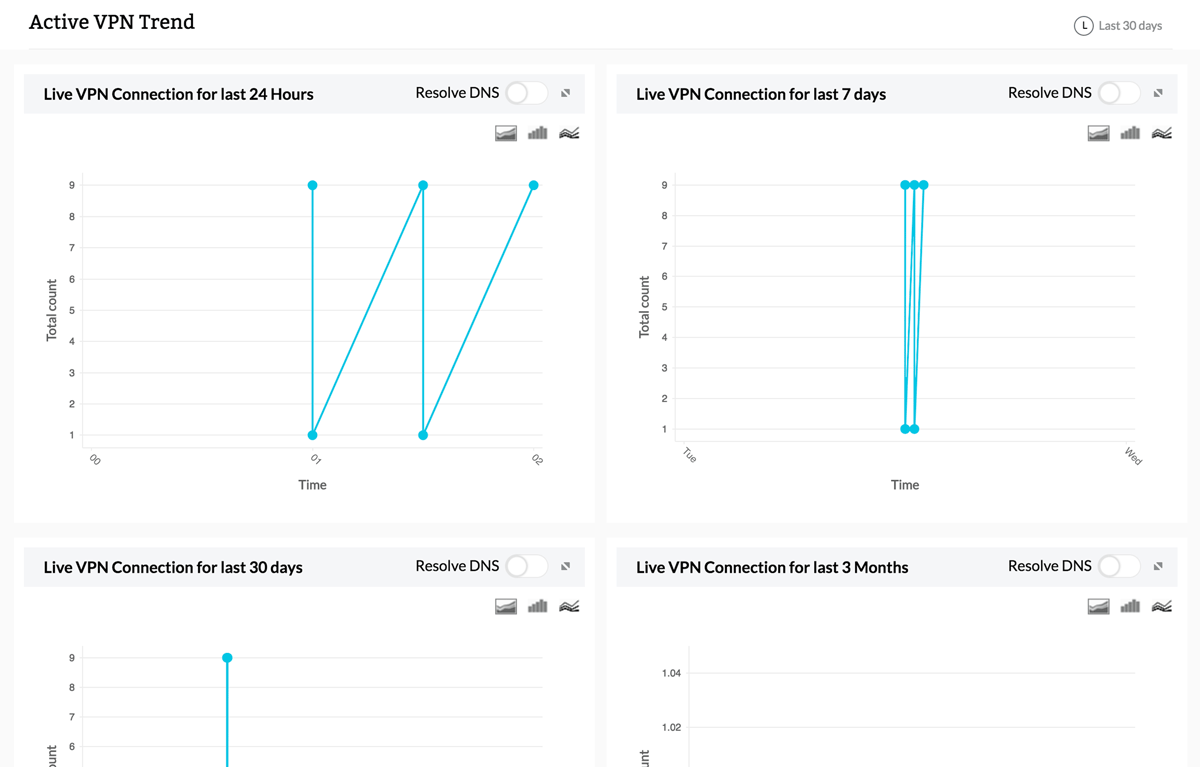 Active VPN trend