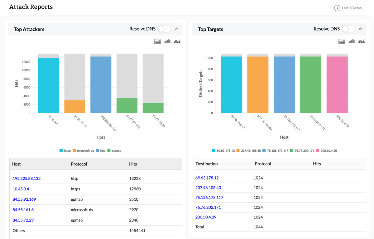 Attack reports