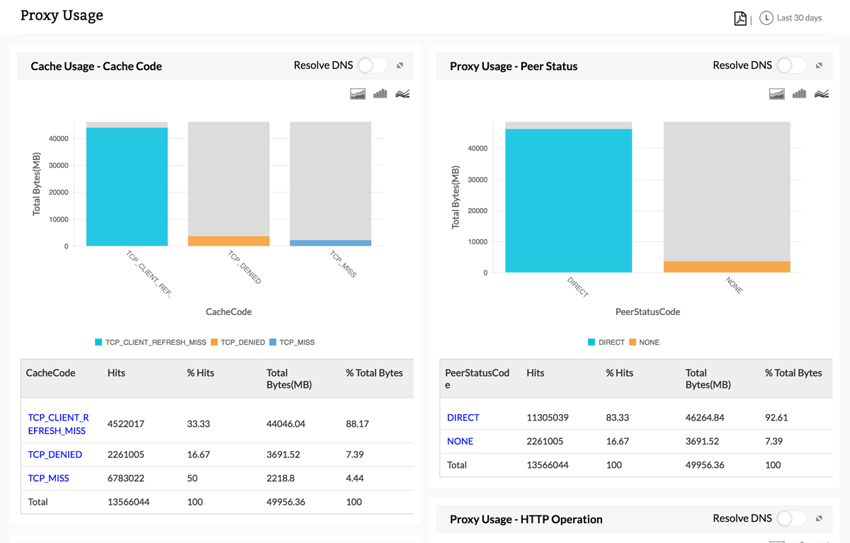 Proxy usage reports