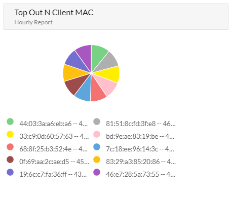 Top Out N User by Mac