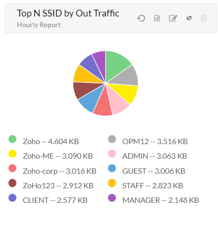 Top Out N User by Wlan SSID