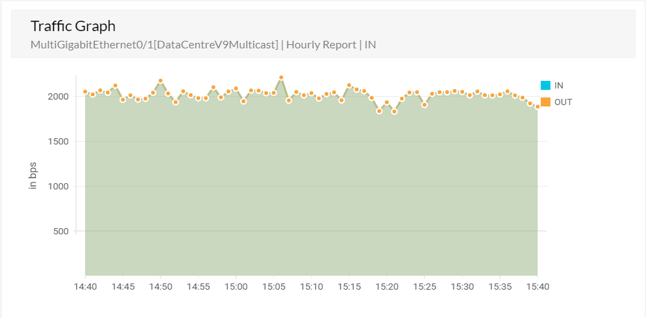 Traffic Graph