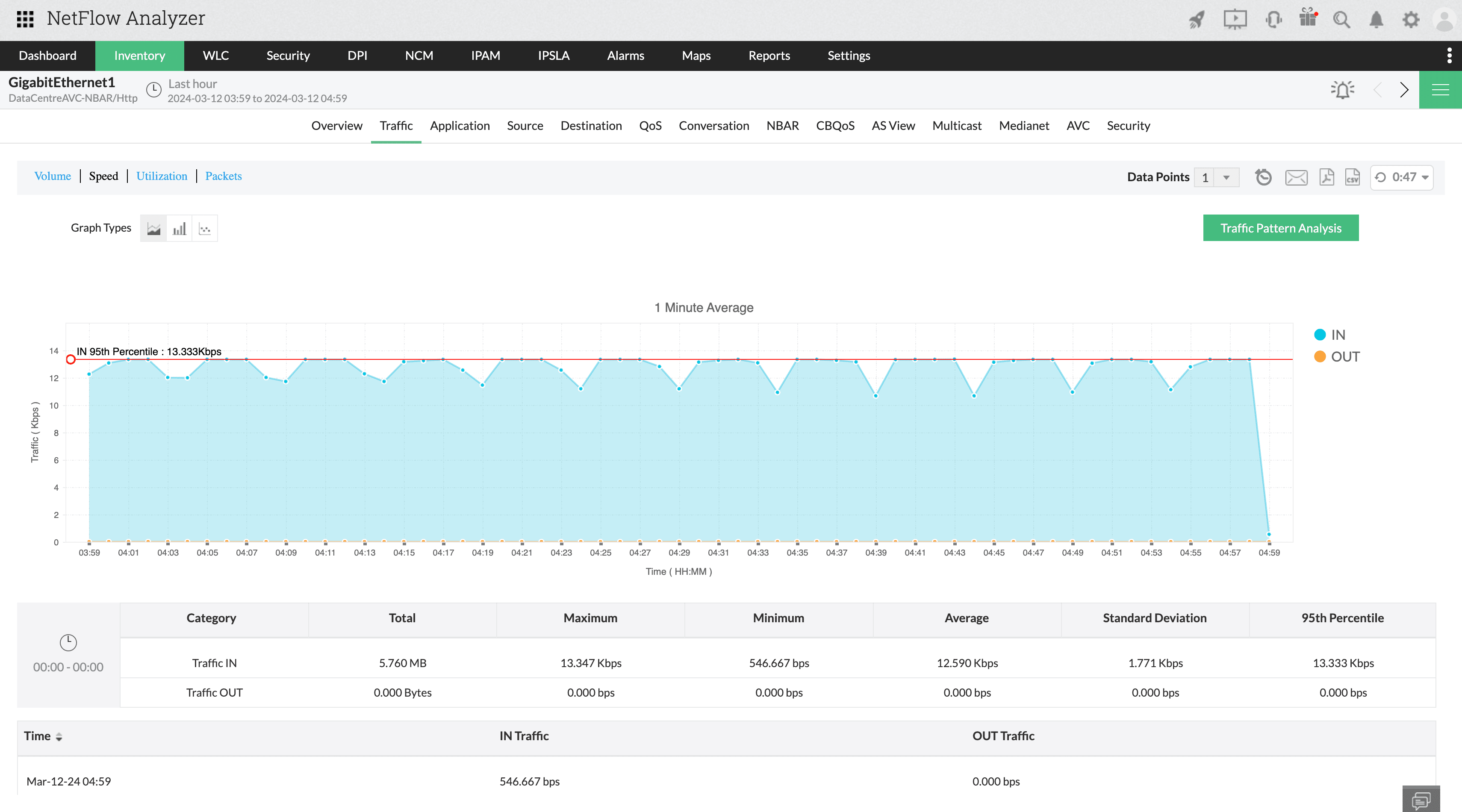 Traffic summary dashboard 