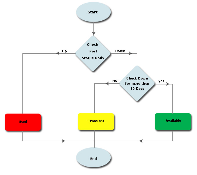 Switch Port State Diagram