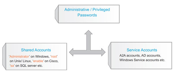 Types of Administrative Passwords