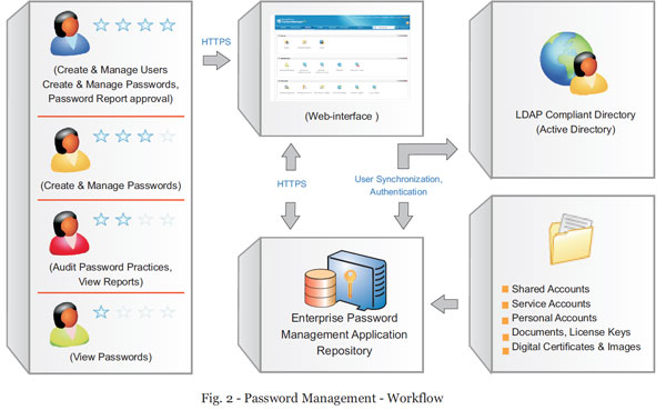 Password Management - Workflow
