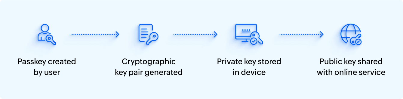 Flow diagram of passkey creation