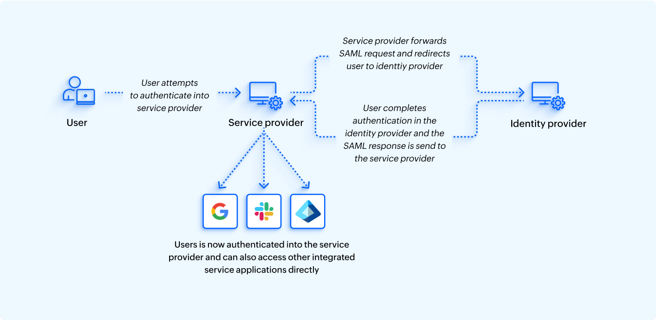 SSO vs. SAML explained - ManageEngine ADSelfService Plus