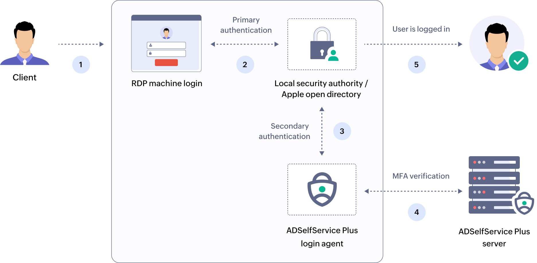 A flow diagram on how ADSelfService Plus' MFA works with RDP logins