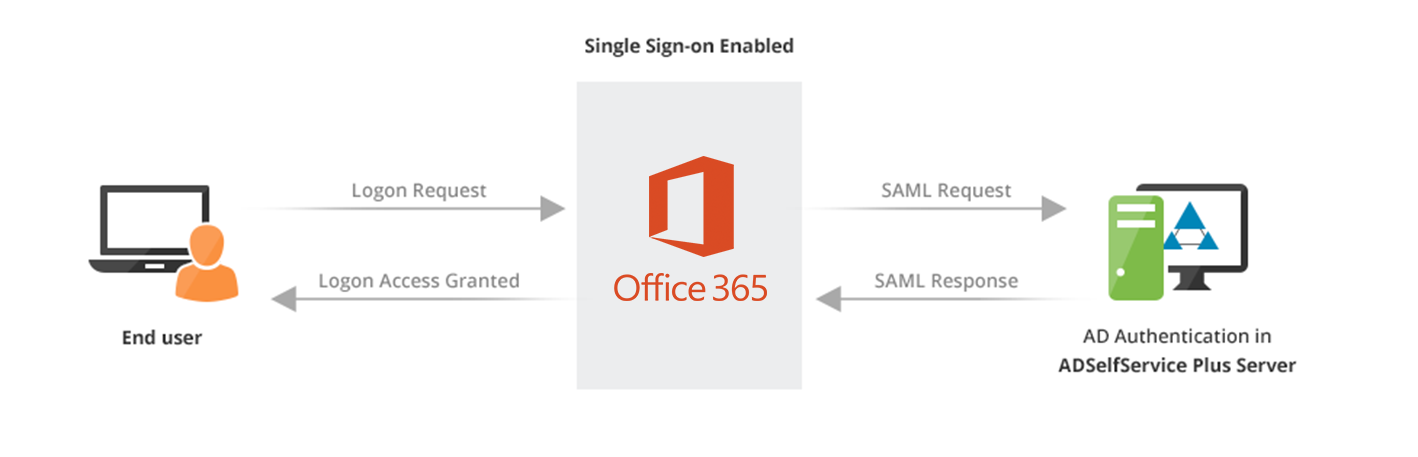 sign into office 365