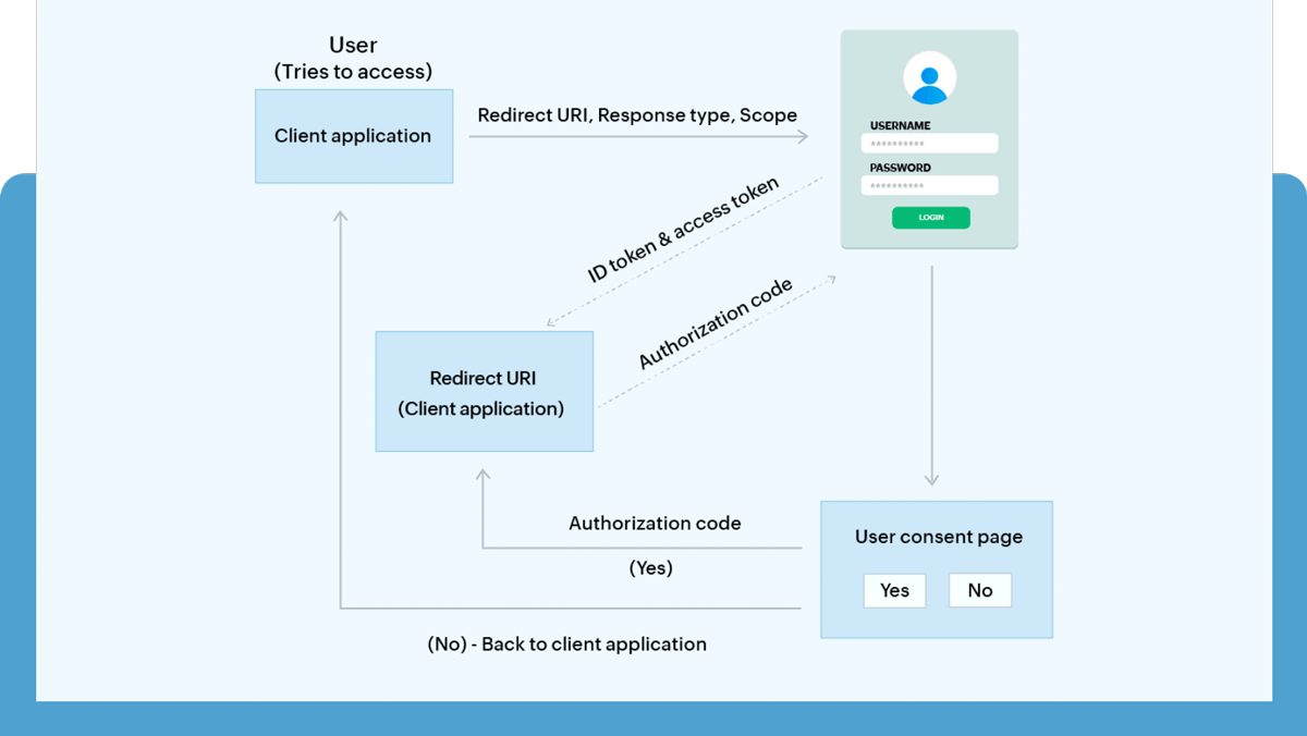 How does OpenID Connect work?