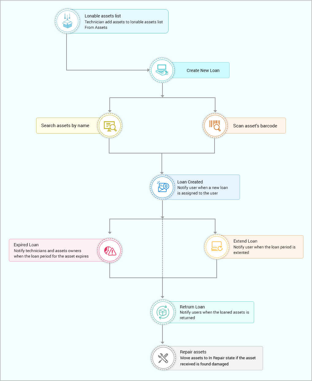 What is asset loan and its workflow in ServiceDesk Plus MSP