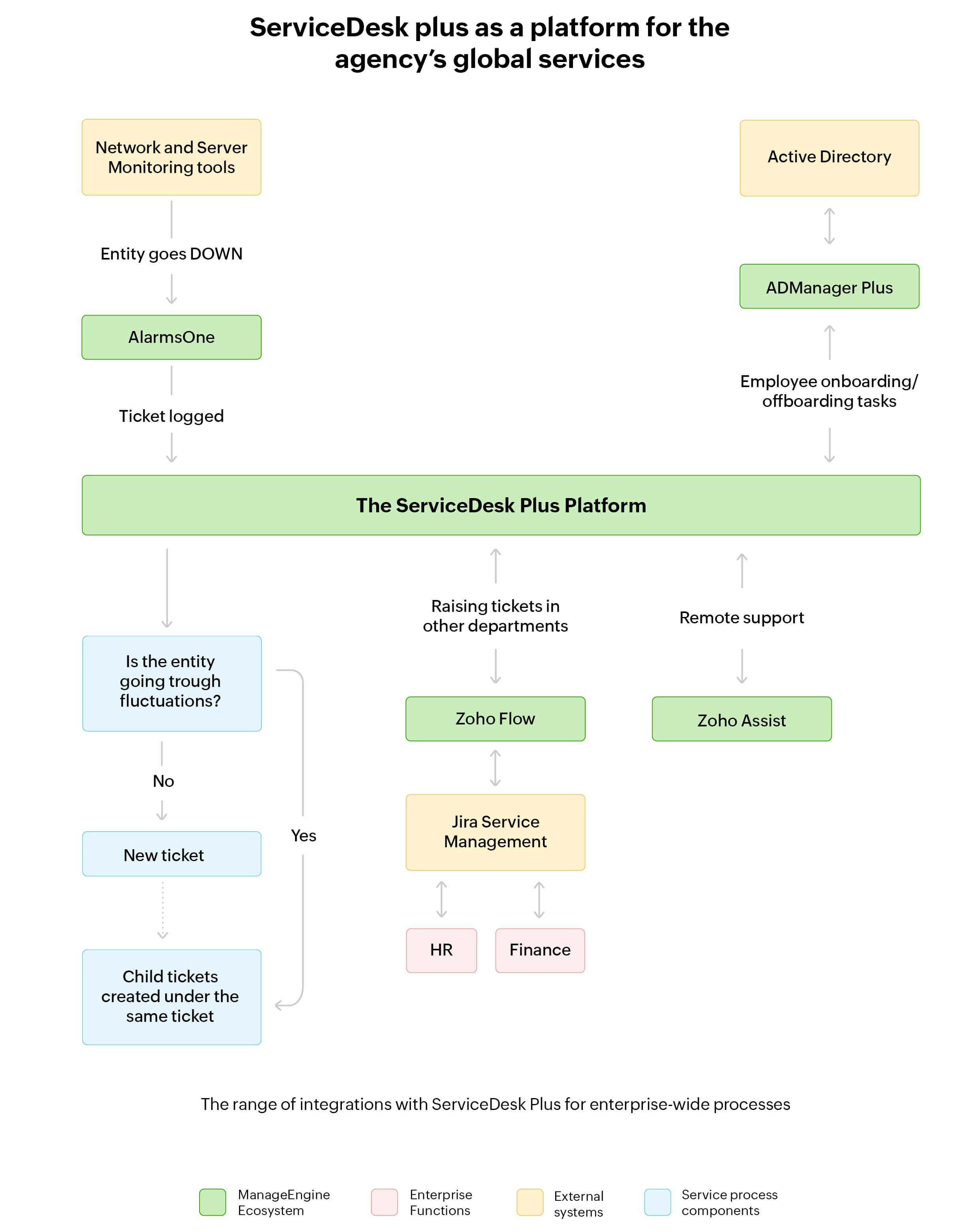 ServiceDesk Plus integration flowchart