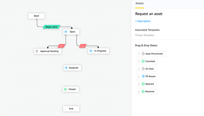 Request life cycle transitions, RLC automation - ServiceDesk Plus