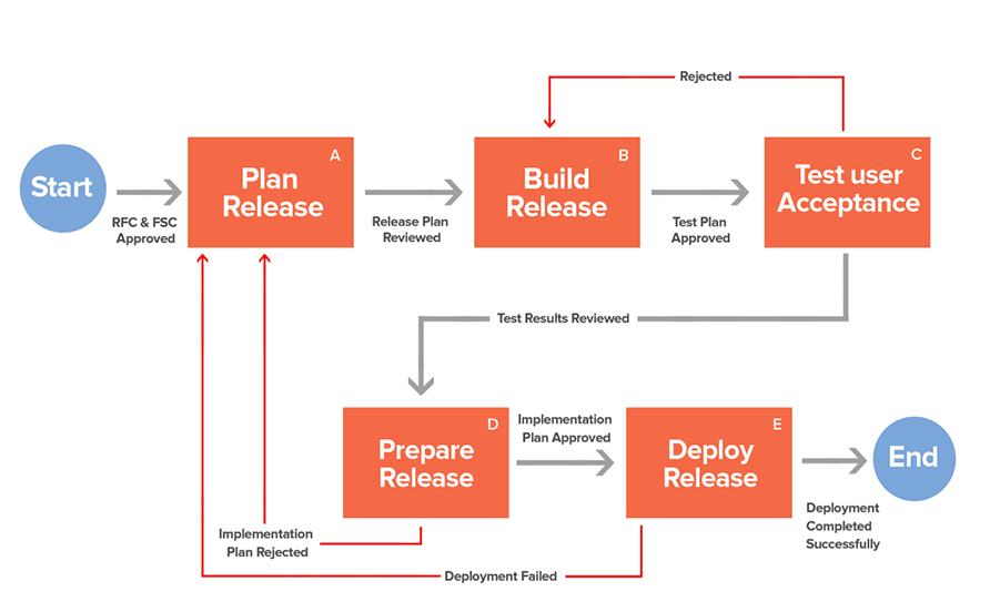 ITIL release management process flow with best practices