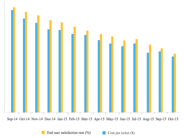 8 It Help Desk Metrics Kpis To Measure Performance