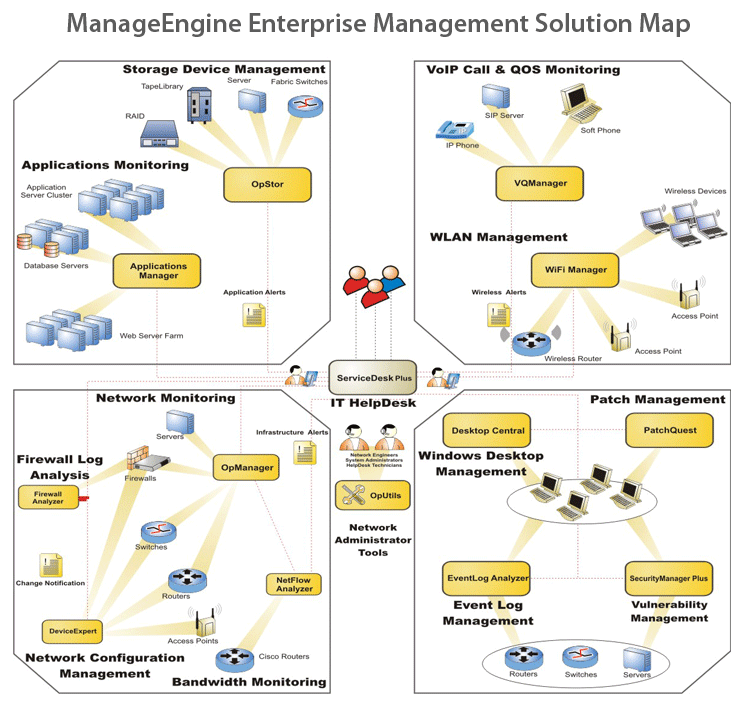 Мониторинг мсп. Структура хелпдеск. Бизнес процесс хелпдеск. MANAGEENGINE service Desk Plus модель базы данных. Service Desk Plus структура компании.