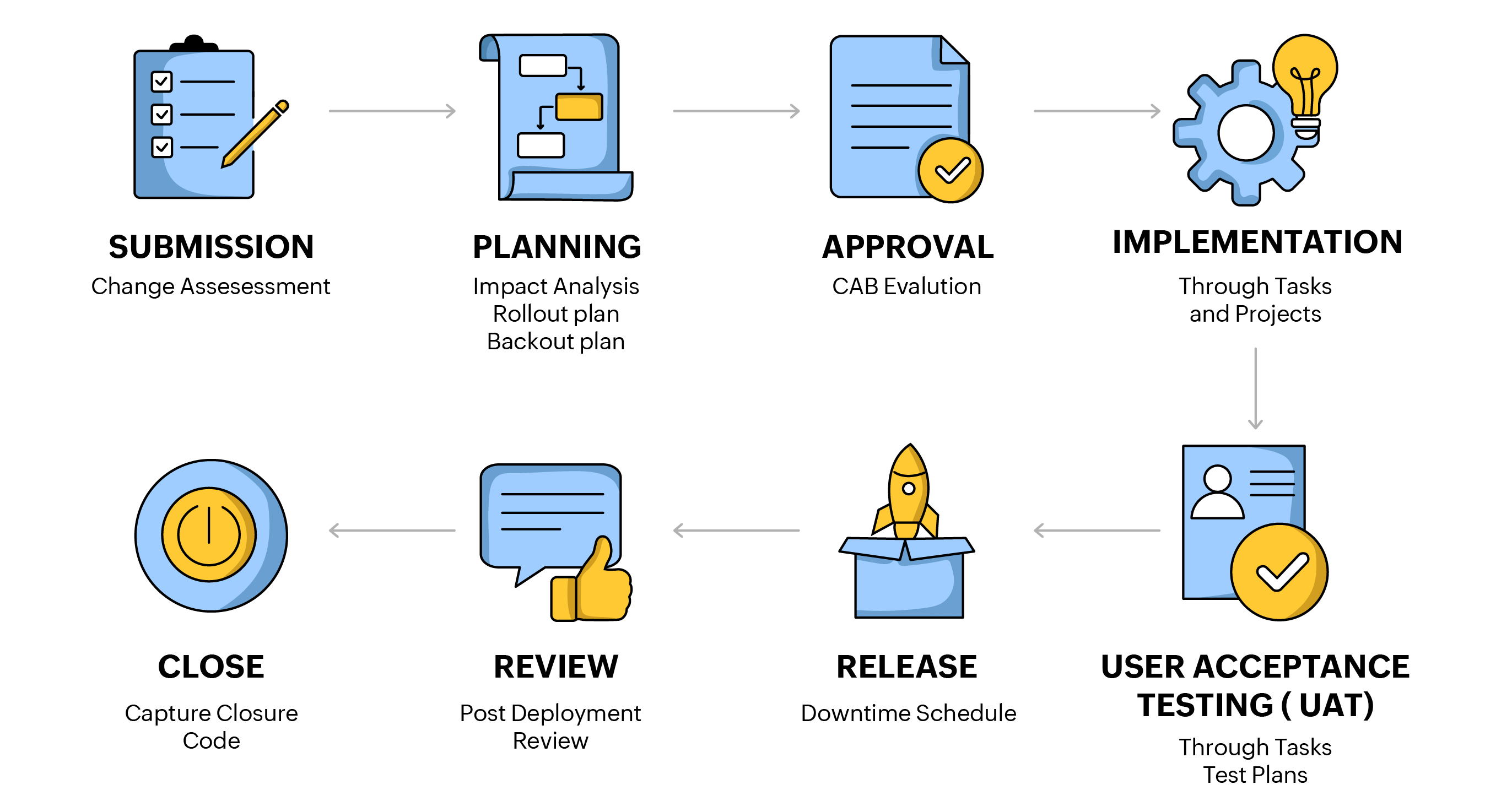 Change management process