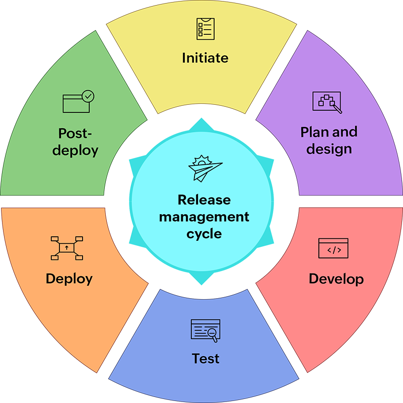 IT release management process and lifecycle