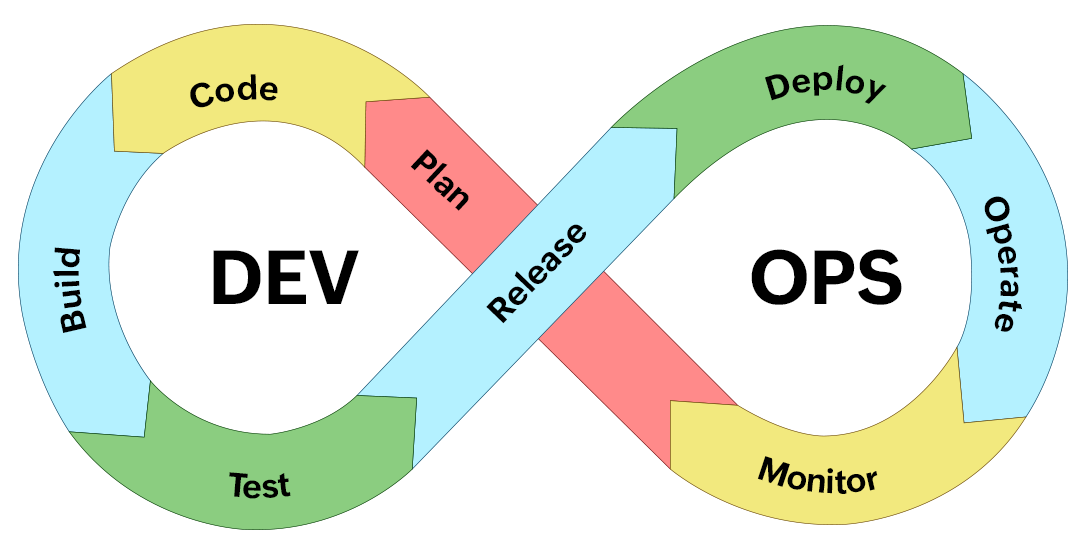 Process of DevOps in release management