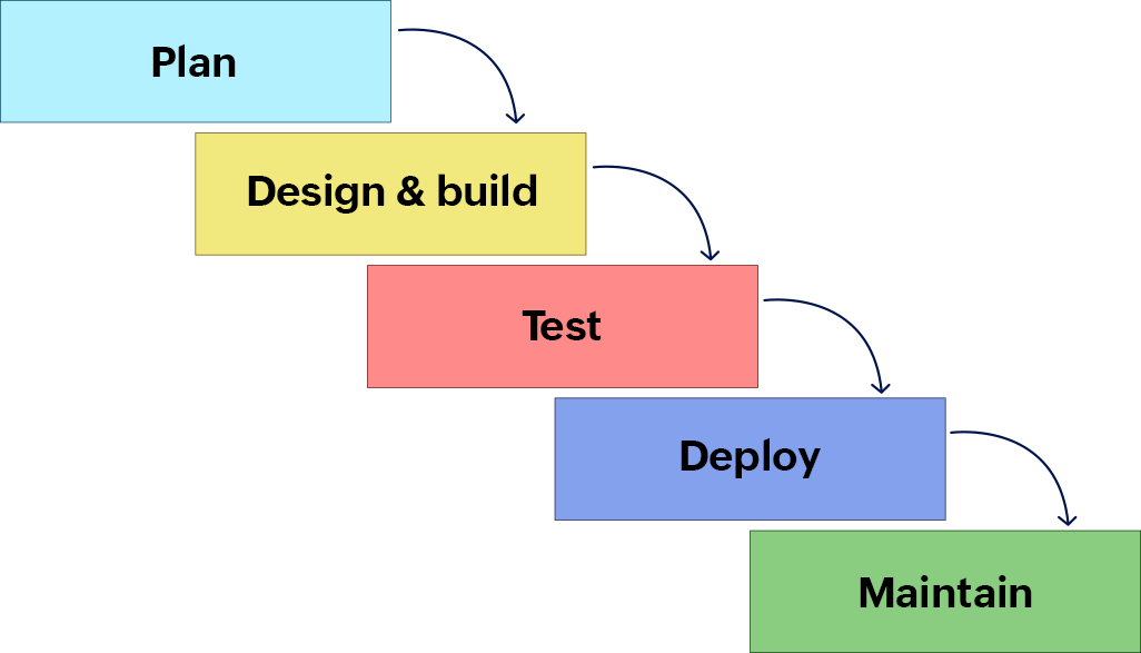 Waterfall release management process
