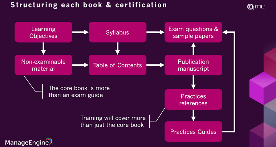 Valid ITIL-4-Transition Test Syllabus